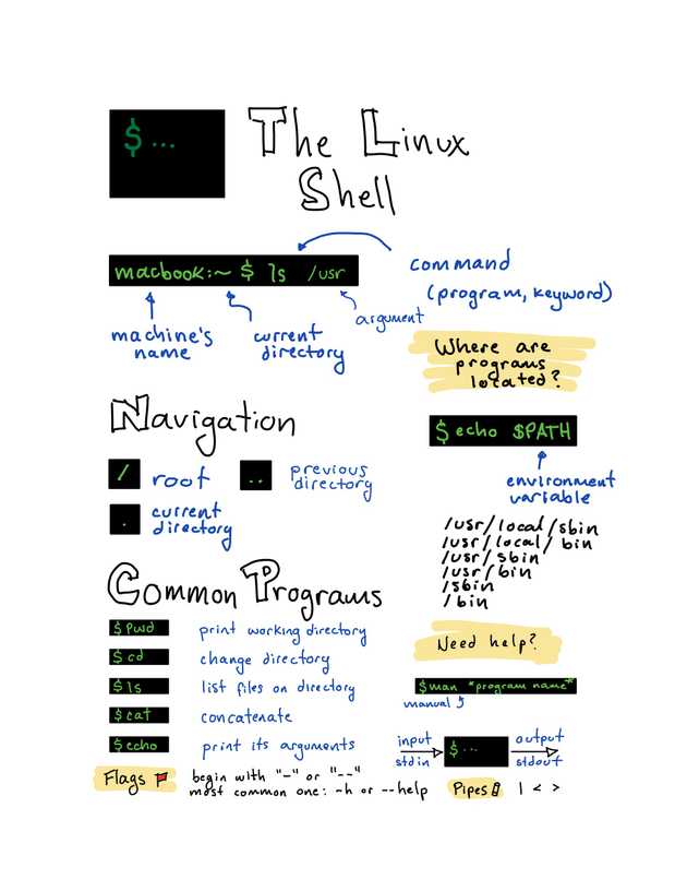 Linux Shell infographic